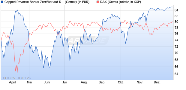 Capped Reverse Bonus Zertifikat auf DAX [Goldman . (WKN: GV30UD) Chart