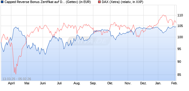 Capped Reverse Bonus Zertifikat auf DAX [Goldman . (WKN: GV30UE) Chart