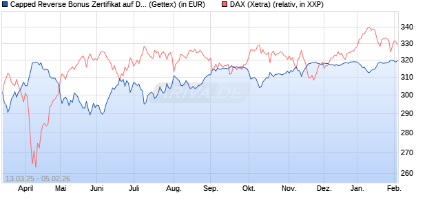 Capped Reverse Bonus Zertifikat auf DAX [Goldman . (WKN: GV30UJ) Chart