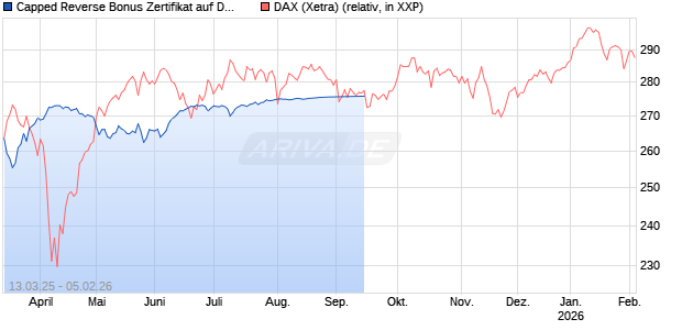 Capped Reverse Bonus Zertifikat auf DAX [Goldman Sachs Bank Europe SE] Chart