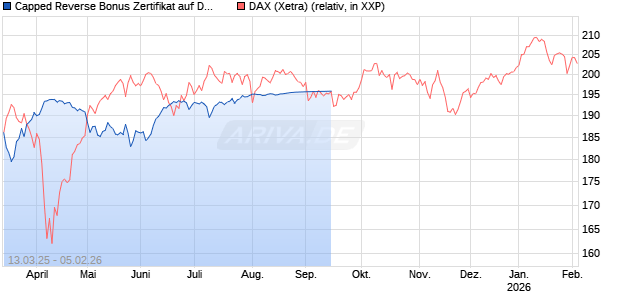 Capped Reverse Bonus Zertifikat auf DAX [Goldman Sachs Bank Europe SE] Chart