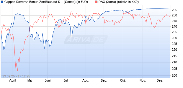 Capped Reverse Bonus Zertifikat auf DAX [Goldman . (WKN: GV30UM) Chart