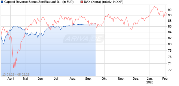 Capped Reverse Bonus Zertifikat auf DAX [Goldman Sachs Bank Europe SE] Chart