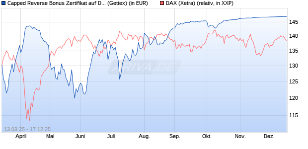 Capped Reverse Bonus Zertifikat auf DAX [Goldman . (WKN: GV30UR) Chart