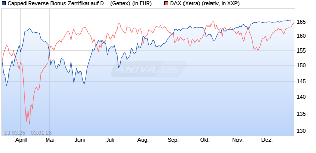Capped Reverse Bonus Zertifikat auf DAX [Goldman . (WKN: GV30US) Chart