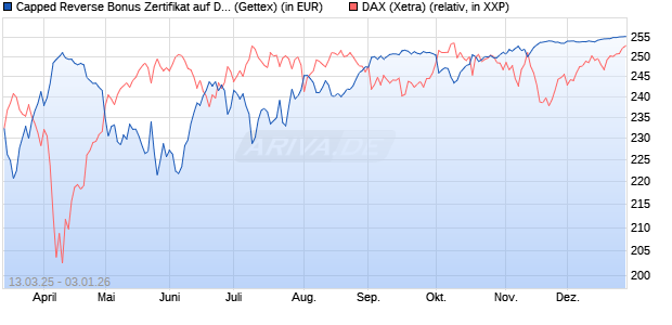 Capped Reverse Bonus Zertifikat auf DAX [Goldman . (WKN: GV30UW) Chart