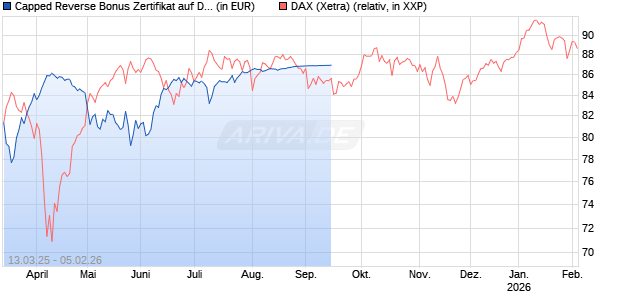 Capped Reverse Bonus Zertifikat auf DAX [Goldman Sachs Bank Europe SE] Chart