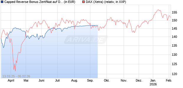 Capped Reverse Bonus Zertifikat auf DAX [Goldman Sachs Bank Europe SE] Chart