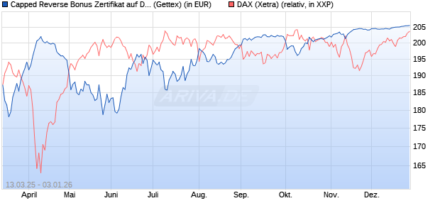 Capped Reverse Bonus Zertifikat auf DAX [Goldman . (WKN: GV30V0) Chart