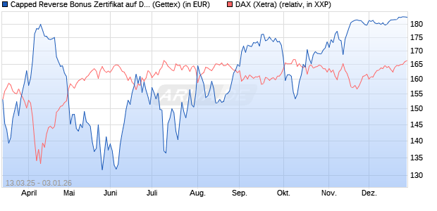 Capped Reverse Bonus Zertifikat auf DAX [Goldman . (WKN: GV30V1) Chart