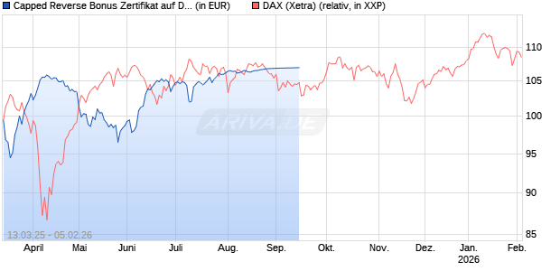 Capped Reverse Bonus Zertifikat auf DAX [Goldman Sachs Bank Europe SE] Chart