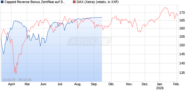 Capped Reverse Bonus Zertifikat auf DAX [Goldman Sachs Bank Europe SE] Chart