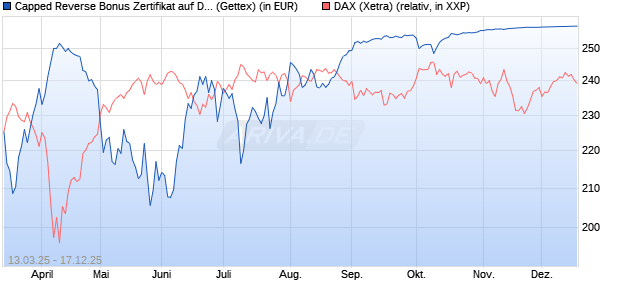 Capped Reverse Bonus Zertifikat auf DAX [Goldman . (WKN: GV30VL) Chart