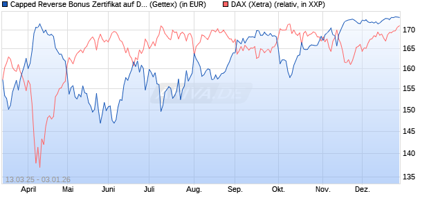 Capped Reverse Bonus Zertifikat auf DAX [Goldman . (WKN: GV30VP) Chart