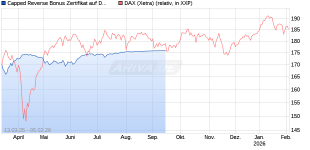 Capped Reverse Bonus Zertifikat auf DAX [Goldman Sachs Bank Europe SE] Chart