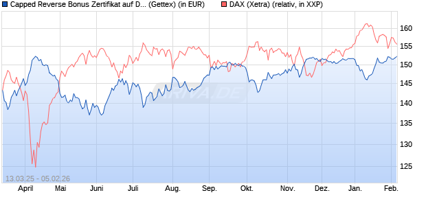 Capped Reverse Bonus Zertifikat auf DAX [Goldman . (WKN: GV30VU) Chart
