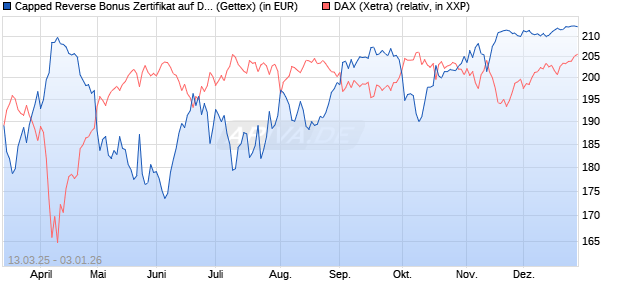 Capped Reverse Bonus Zertifikat auf DAX [Goldman . (WKN: GV30VV) Chart