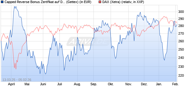 Capped Reverse Bonus Zertifikat auf DAX [Goldman . (WKN: GV30W0) Chart