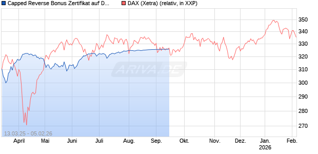 Capped Reverse Bonus Zertifikat auf DAX [Goldman Sachs Bank Europe SE] Chart