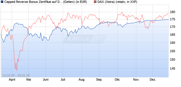 Capped Reverse Bonus Zertifikat auf DAX [Goldman . (WKN: GV30W3) Chart