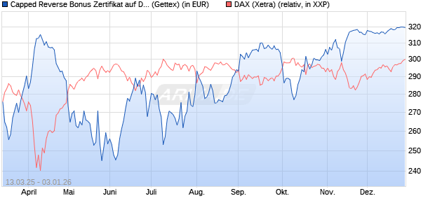 Capped Reverse Bonus Zertifikat auf DAX [Goldman . (WKN: GV30W7) Chart