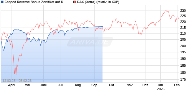Capped Reverse Bonus Zertifikat auf DAX [Goldman Sachs Bank Europe SE] Chart