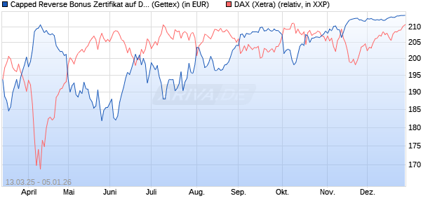 Capped Reverse Bonus Zertifikat auf DAX [Goldman . (WKN: GV30WE) Chart