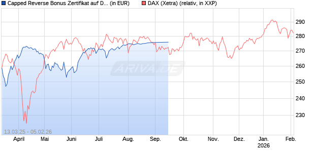 Capped Reverse Bonus Zertifikat auf DAX [Goldman Sachs Bank Europe SE] Chart