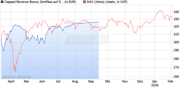 Capped Reverse Bonus Zertifikat auf DAX [Goldman Sachs Bank Europe SE] Chart