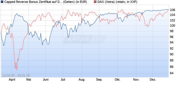 Capped Reverse Bonus Zertifikat auf DAX [Goldman . (WKN: GV30X4) Chart