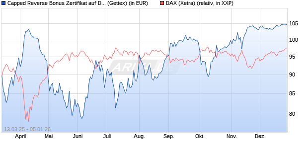 Capped Reverse Bonus Zertifikat auf DAX [Goldman . (WKN: GV30X6) Chart
