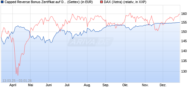Capped Reverse Bonus Zertifikat auf DAX [Goldman . (WKN: GV30X9) Chart