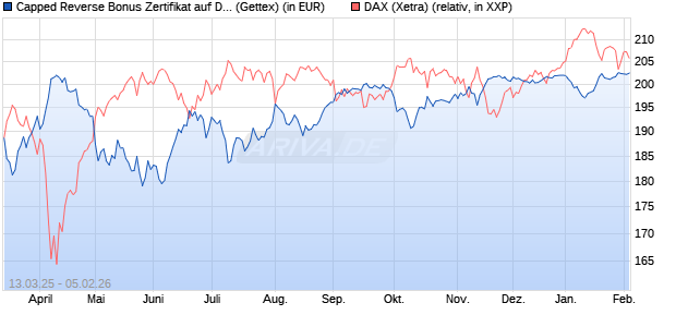 Capped Reverse Bonus Zertifikat auf DAX [Goldman . (WKN: GV30XH) Chart