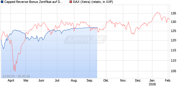 Capped Reverse Bonus Zertifikat auf DAX [Goldman Sachs Bank Europe SE] Chart
