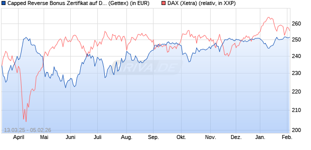 Capped Reverse Bonus Zertifikat auf DAX [Goldman . (WKN: GV30Y1) Chart