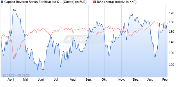 Capped Reverse Bonus Zertifikat auf DAX [Goldman . (WKN: GV30Y8) Chart