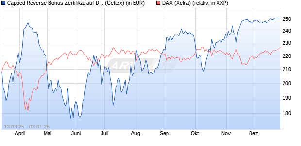 Capped Reverse Bonus Zertifikat auf DAX [Goldman . (WKN: GV30YT) Chart