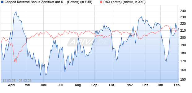 Capped Reverse Bonus Zertifikat auf DAX [Goldman . (WKN: GV30Z0) Chart