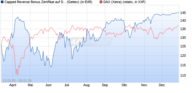 Capped Reverse Bonus Zertifikat auf DAX [Goldman . (WKN: GV30ZE) Chart