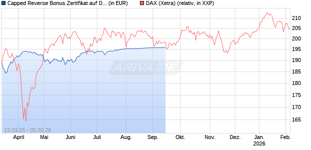 Capped Reverse Bonus Zertifikat auf DAX [Goldman Sachs Bank Europe SE] Chart