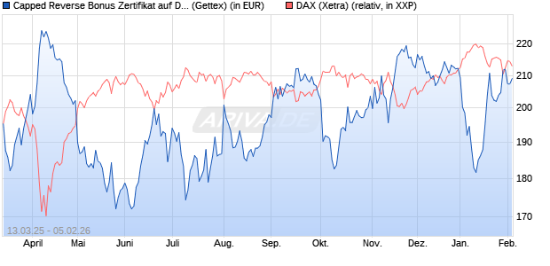Capped Reverse Bonus Zertifikat auf DAX [Goldman . (WKN: GV30ZQ) Chart