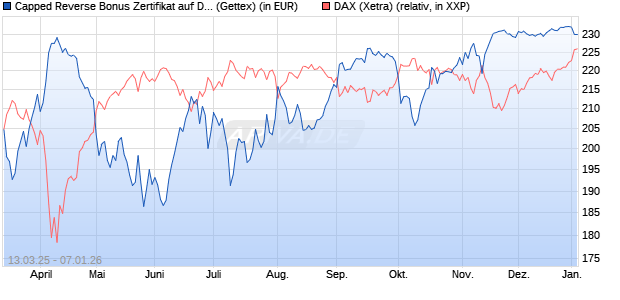 Capped Reverse Bonus Zertifikat auf DAX [Goldman . (WKN: GV30ZR) Chart