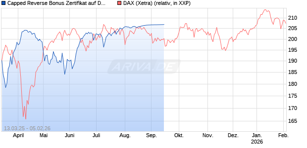 Capped Reverse Bonus Zertifikat auf DAX [Goldman Sachs Bank Europe SE] Chart