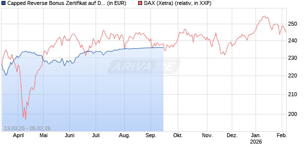 Capped Reverse Bonus Zertifikat auf DAX [Goldman Sachs Bank Europe SE] Chart