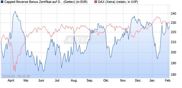 Capped Reverse Bonus Zertifikat auf DAX [Goldman . (WKN: GV3101) Chart