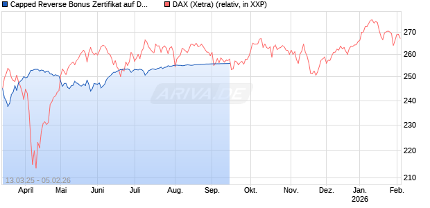 Capped Reverse Bonus Zertifikat auf DAX [Goldman Sachs Bank Europe SE] Chart