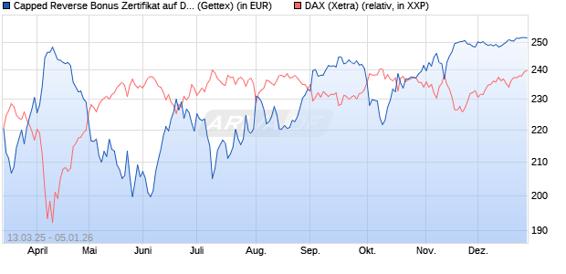 Capped Reverse Bonus Zertifikat auf DAX [Goldman . (WKN: GV3109) Chart