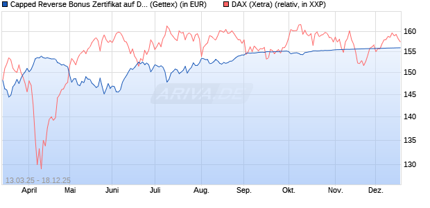 Capped Reverse Bonus Zertifikat auf DAX [Goldman . (WKN: GV310A) Chart