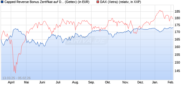 Capped Reverse Bonus Zertifikat auf DAX [Goldman . (WKN: GV310D) Chart