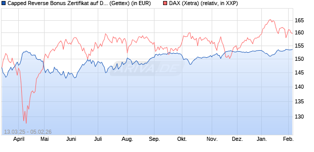 Capped Reverse Bonus Zertifikat auf DAX [Goldman . (WKN: GV310G) Chart